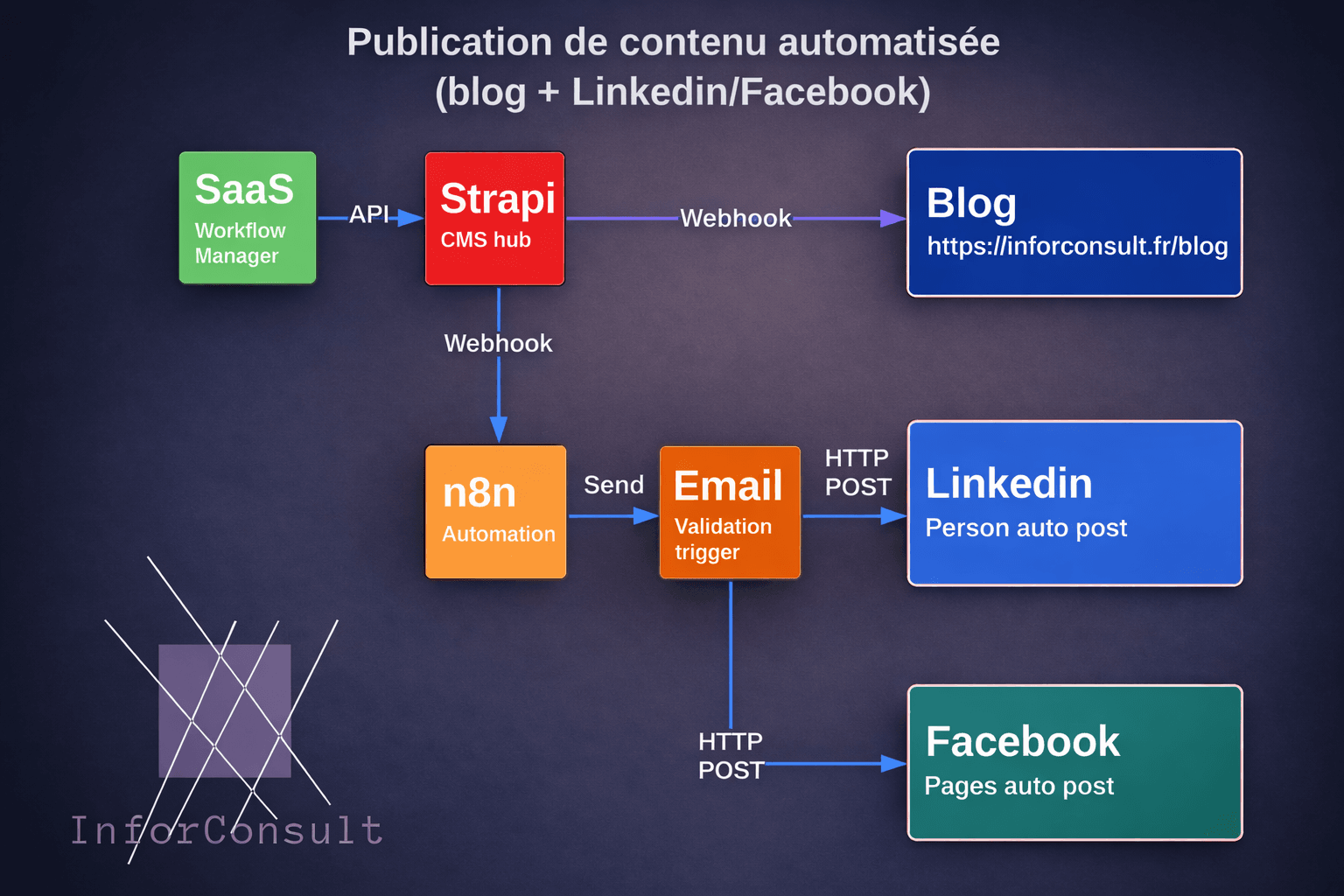 Comment j’ai automatisé la publication de mon blog vers LinkedIn et Facebook (100% self-hosted)